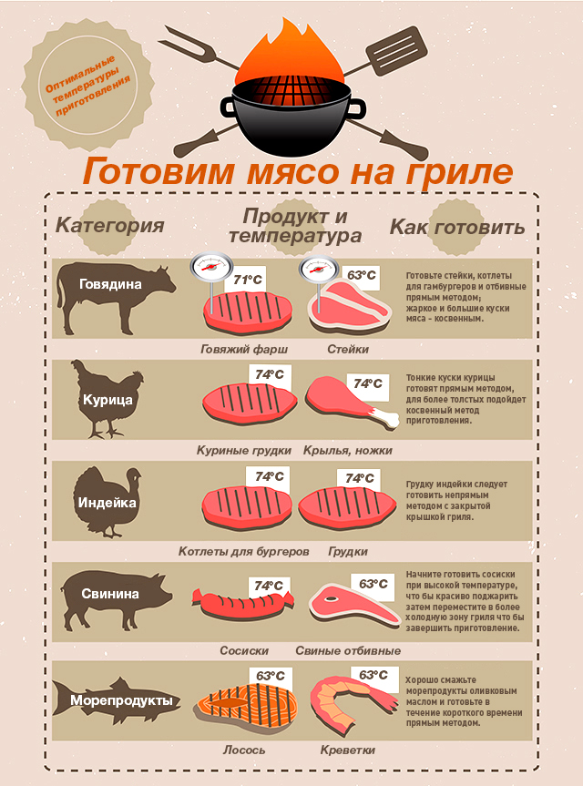 Сколько времени нужно, чтобы приготовить блюдо на гриле? (+ инфографика по температурам)